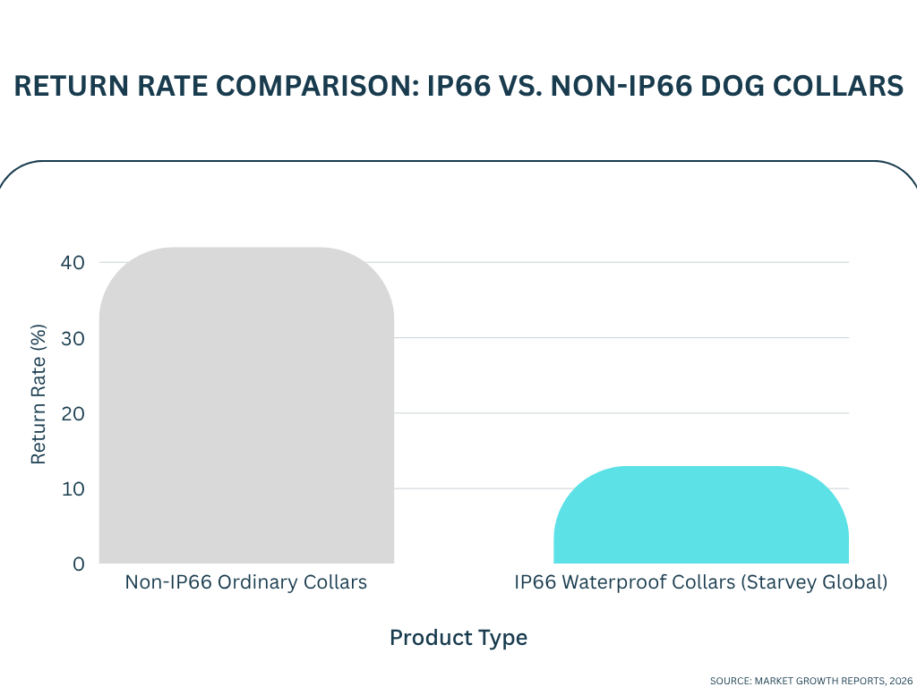 non-IP66 vs IP66 dog collar return rate comparison, showing 68% reduction in returns