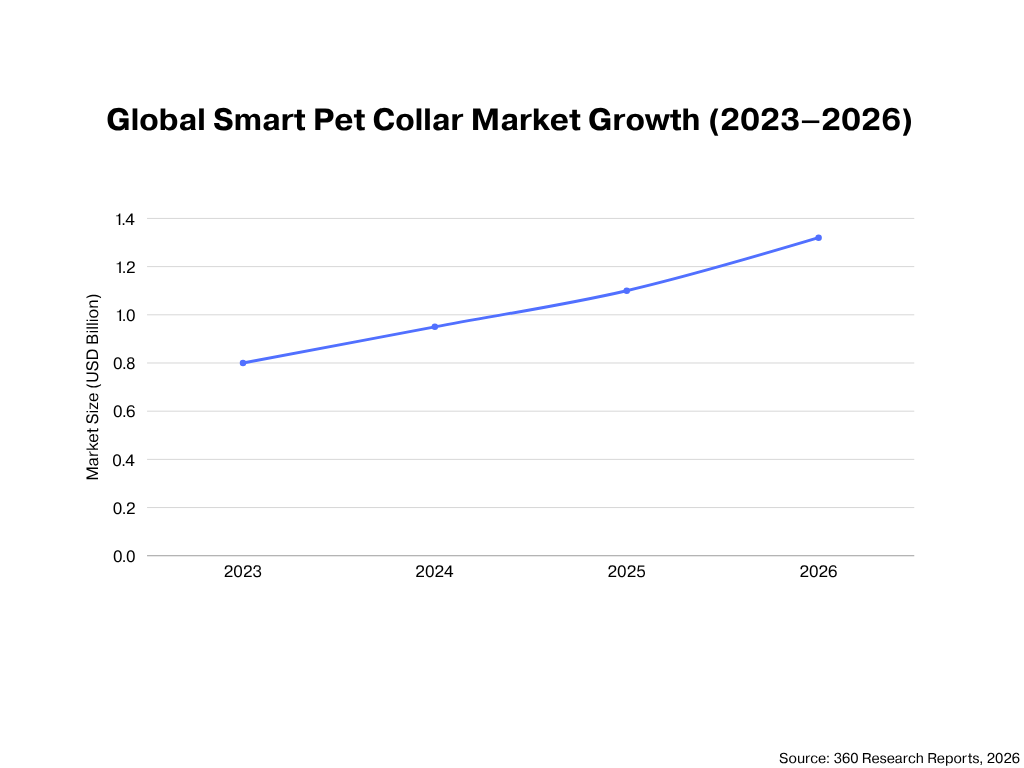 Global smart pet collar market growth forecast (2023-2026) showing market size increase. Global smart pet collar market growth forecast 2023-2026, rising from $0.8B to $1.32B.
