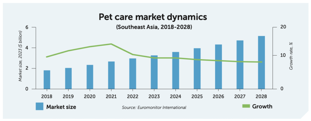 Southeast Asia pet care market size and growth rate chart 2018-2028, source Euromonitor International