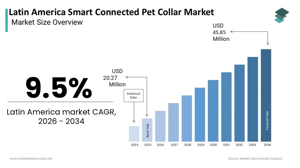 Historical and projected market size of the Latin America smart connected pet collar market, 2024–2034. Adapted from Latin America Smart Connected Pet Collar Market, by Market Data Forecast, 2026